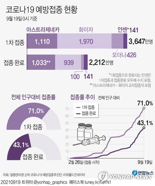 [그래픽] 코로나19 예방접종 현황 (서울=연합뉴스) 장예진 기자 = 19일 코로나19 예방접종대응추진단에 따르면 이날 0시 기준 국내 누적 1차 접종자는 3천646만7천19명으로 전체 인구(작년 12월 기준 5천134만9천116명)의 71.0%에 해당한다.
    jin34@yna.co.kr
    트위터 @yonhap_graphics  페이스북 tuney.kr/LeYN1