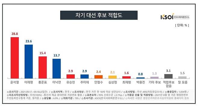 차기 대선후보 적합도 조사 [KSOI 제공]