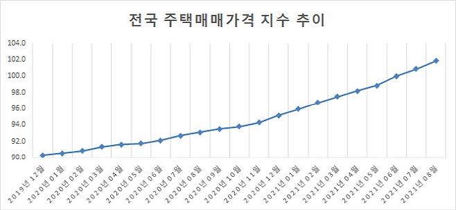 (출처: 한국부동산원)