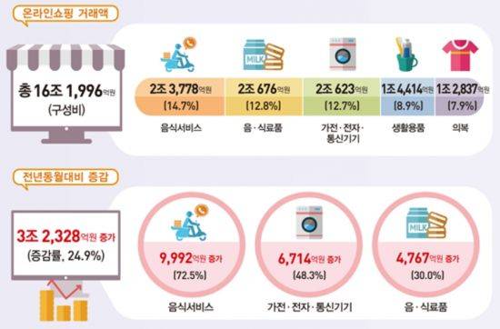 2021년 7월 온라인쇼핑 거래액