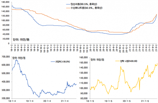 주요 배터리 원재료 가격동향<이미지출처:코트라 홈페이지, 원자료:wind>