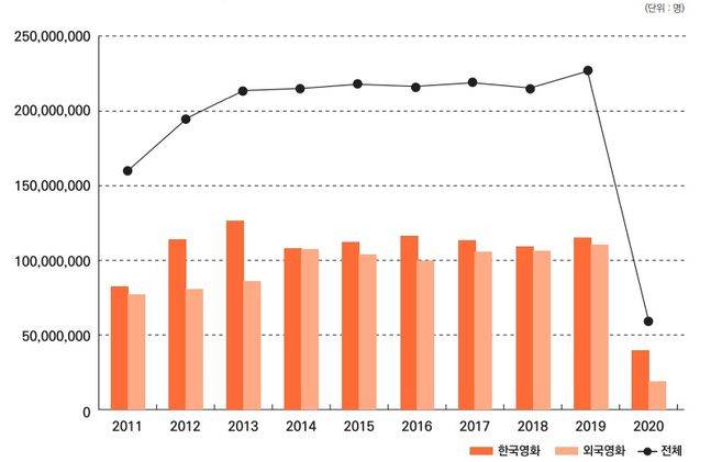 2011~2020년 한국영화, 외국영화 극장 관객수 추이ⓒ영화진흥위원회