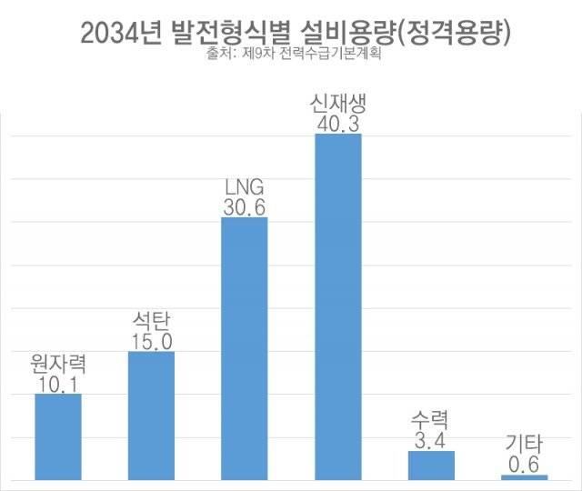 제9차 전력수급기본계획에 따른 2034년 발전소 설비용량. 신재생에너지 비율이 40%를 넘습니다. 산업통상자원부