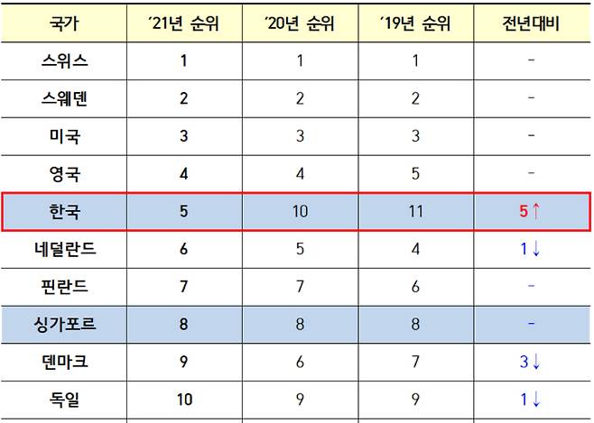글로벌 혁신지수 상위 10개국. 산업부 제공