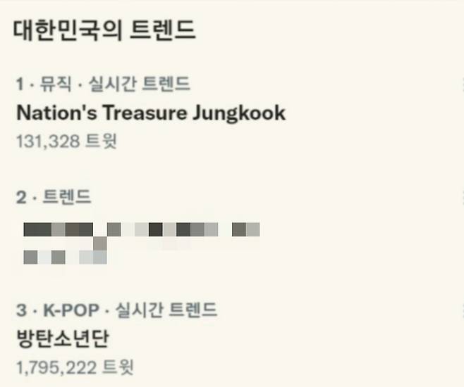 'Nation's Treasure Jungkook' 방탄소년단 정국, 공감·희망 전한 UN특사..전세계+韓실트 1위