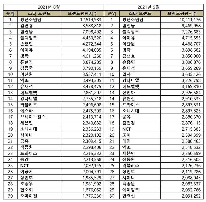 이찬원, 9월 스타 브랜드 평판 톱5..남자 솔로 가수 2위