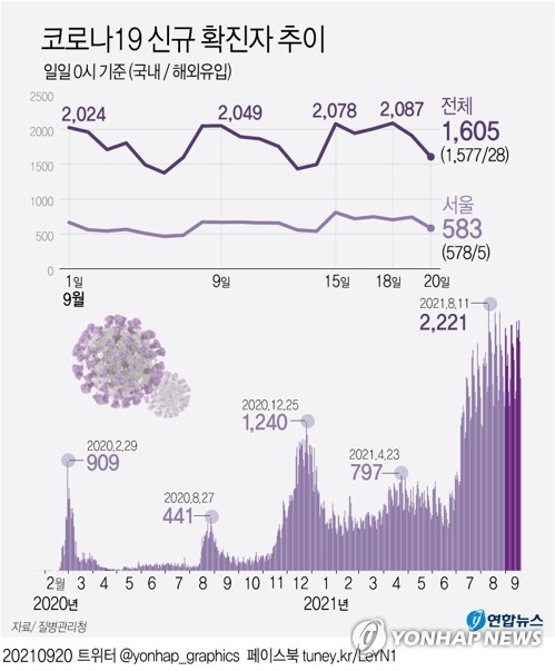 [그래픽] 코로나19 신규 확진자 추이 (서울=연합뉴스) 김토일 기자 = 중앙방역대책본부(방대본)는 20일 0시 기준 신규 확진자가 1천605명 늘어 누적 28만7천536명이라고 밝혔다. 
    kmtoil@yna.co.kr
    페이스북 tuney.kr/LeYN1 트위터 @yonhap_graphics