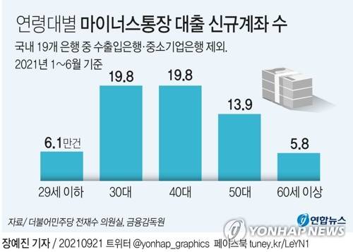 [그래픽] 연령대별 마이너스통장 대출 잔액 현황 (서울=연합뉴스) 장예진 기자 = jin34@yna.co.kr