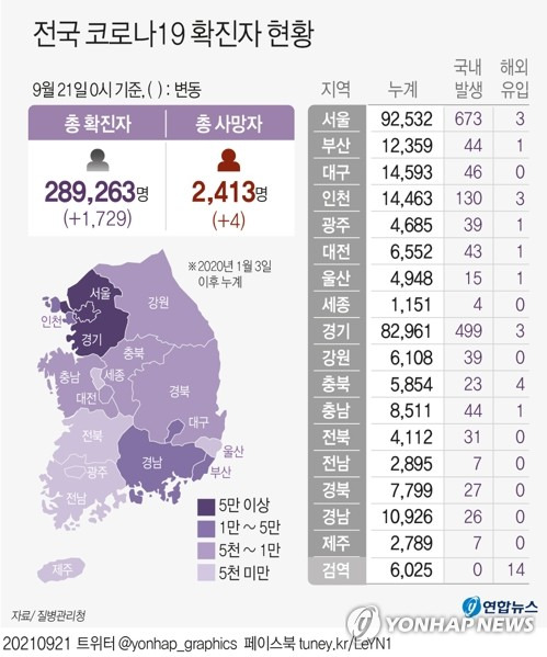 [그래픽] 전국 코로나19 확진자 현황 (서울=연합뉴스) 장예진 기자 = jin34@yna.co.kr