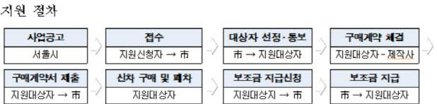 LPG화물차 전환 신차구입시 보조금 지원 절차.