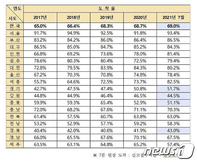 최근 5년간 화재현장 7분 도착률.(한병도 의원실 제공).© 뉴스1