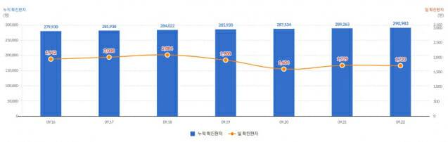 일일 및 누적 확진환자 추세. (표=질병관리청)