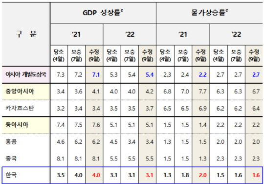 2021~2022년 아시아개발은행(ADB)의 지역별 경제성장률 및 물가상승률 전망치. <자료:기획재정부>