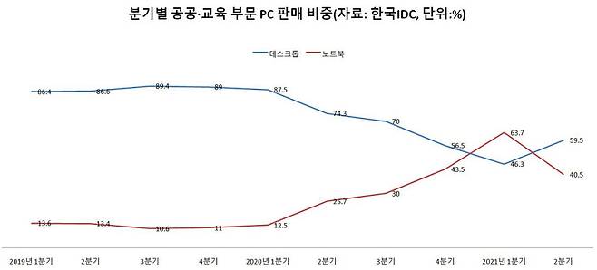 공공, 교육 부문 분기별 PC 판매 비중