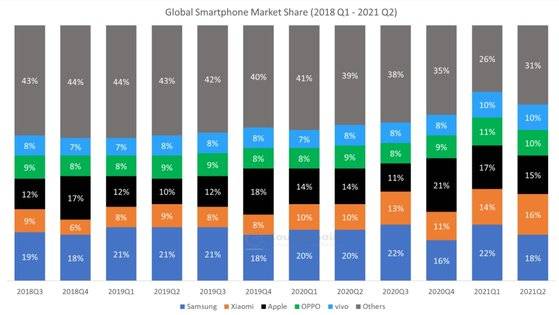 글로벌 스마트폰 시장 분기별 점유율 추이 [카운터포인트리서치]
