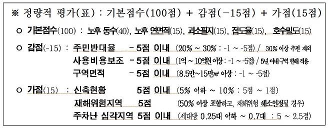서울시 공모 민간재개발 구역별 평가 지표 중 감점, 가점 세부 내용. /자료=서울시