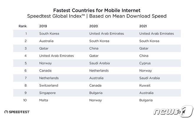 우클라에서 발표한 전세계 모바일 속도 순위. 한국은 지난해에 이어 올해 2위를 기록했다. (스피드테스트 사이트 갈무리)