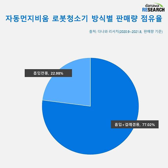 자동먼지비움 로봇청소기 방식별 판매량점유율