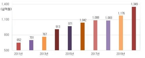 연도별 캐디피 지출액 추이. [자료=레저백서 2021]