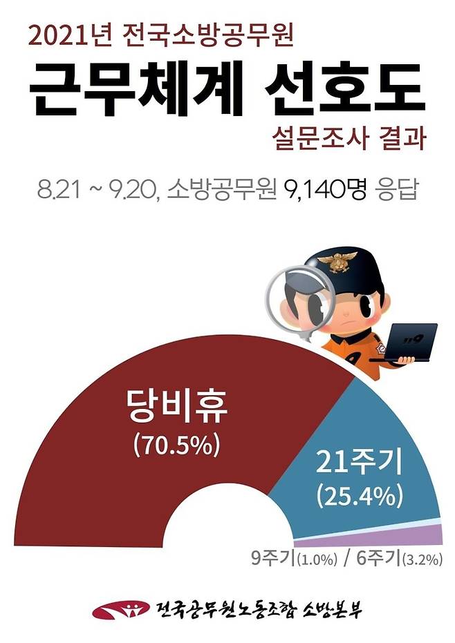 소방공무원 근무체게 선호도 설문조사 결과 [전국공무원노동조합 소방본부 제공. 재판매 및 DB금지]