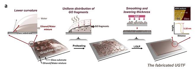 UGTF 제작 개요 [중앙대 제공. 재판매 및 DB 금지]
