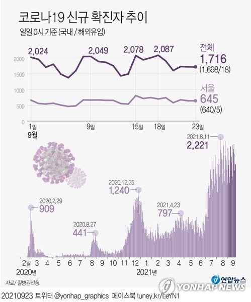 [그래픽] 코로나19 신규 확진자 추이 (서울=연합뉴스) 장예진 기자 = 중앙방역대책본부는 23일 0시 기준으로 코로나19 신규 확진자가 1천716명 늘어 누적 29만2천699명이라고 밝혔다.
    jin34@yna.co.kr
    트위터 @yonhap_graphics  페이스북 tuney.kr/LeYN1