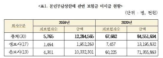 자료 : 배진교 의원실