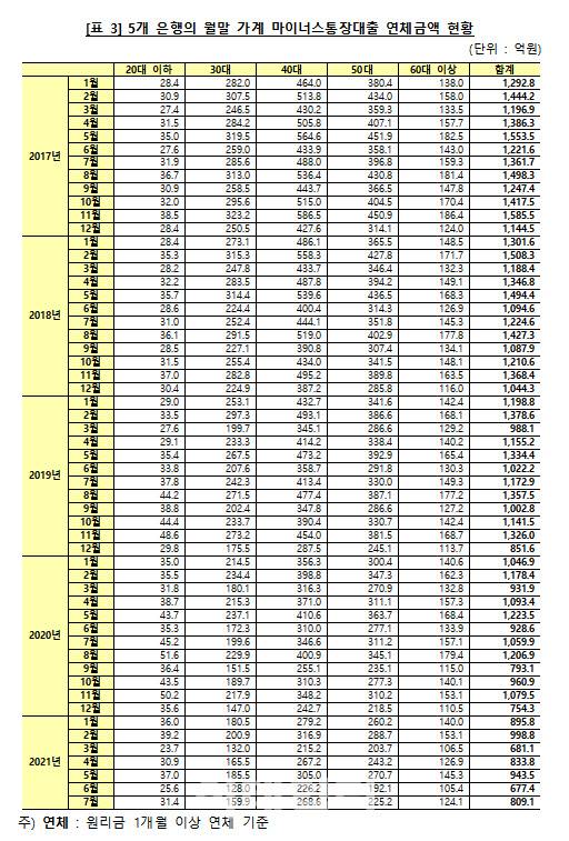 5개 은행의 월말 가계 마이너스통장대출 연체금액 현황.(자료=윤창현 국민의힘 의원실)
