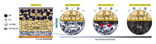 LG에너지솔루션과 미국 샌디에이고대 연구팀이 개발한 ‘마이크로 실리콘 음극재’. 이 연구 결과는 과학 저널 ‘사이언스’(Science)에 게재됐다. (자료=LG에너지솔루션)