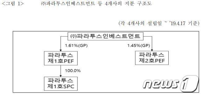 (공정위 제공) © 뉴스1