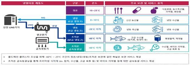 콜드체인 특화구역 운영에 따른 화물 보관 및 급속냉동 서비스 ⓒ해수부