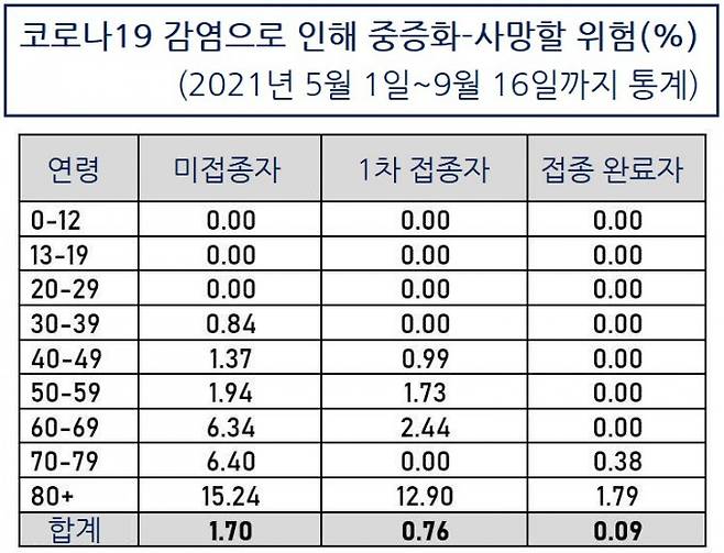 옹예쿵 싱가포르 보건장관은 지난 19일 페이스북에서 공개한 자료. 백신 접종이 위중증화와 사망을 충분히 막아준다는 것을 알 수 있다. 옹예쿵 페이스북 제공