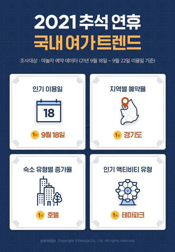 야놀자 2021 추석 연휴 여가 트렌드 발표