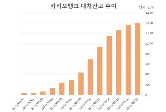 카카오뱅크는 지난 10일 코스피200 지수 특례 편입 이후 공매도 거래가 크게 늘어나며 대차잔고도 증가 추세를 이어가고 있다. [자료=금융투자협회]