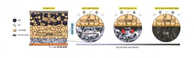 LG에너지솔루션과 미국 샌디에이고 대학교가 공동 개발한 상온 구동 장수명 전고체 전지의 충전 진행 과정 [사진=LG에너지솔루션 제공]