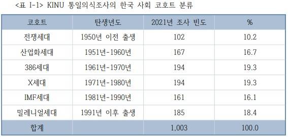 자료=KINU 통일의식조사 2021