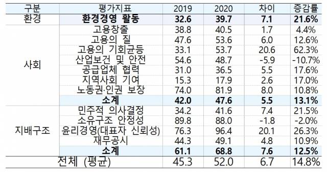 중소벤처기업의 연도별 ESG 성과지표. /자료 : 중진공