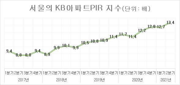서울 KB아파트PIR 지수