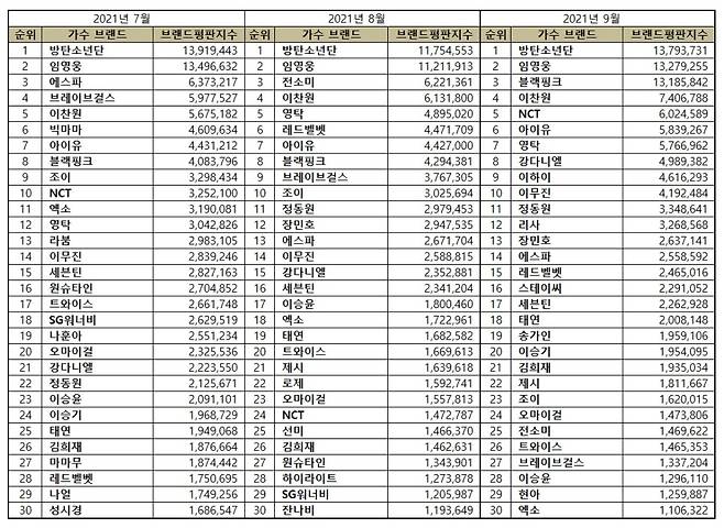 방탄소년단·임영웅·블랙핑크, 9월 가수 브랜드 평판 톱3[종합]