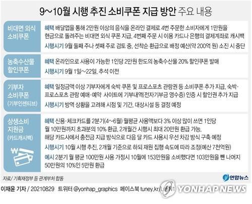 [그래픽] 9~10월 시행 추진 소비쿠폰 지급 방안 주요 내용 (서울=연합뉴스) 이재윤 기자 = 29일 기획재정부에 따르면, 정부가 신종 코로나바이러스 감염증(코로나19) 4차 확산에 따른 내수 타격을 줄이기 위해 비대면 외식에 한해 소비쿠폰을 다시 지급한다.
    또한 10월 시행을 추진하는 상생소비지원금(카드 캐시백)은 신용·체크카드를 2분기 월평균 사용액보다 3% 이상 많이 쓰면 1인당 월 10만원까지 초과분의 10%를 환급해주는 것이 골자다.
    yoon2@yna.co.kr
    트위터 @yonhap_graphics  페이스북 tuney.kr/LeYN1