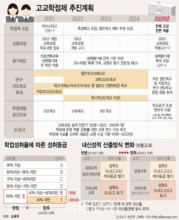 교육부가 지난 2월 17일 발표한 고교학점제 종합 추진계획(그래픽=뉴시스)