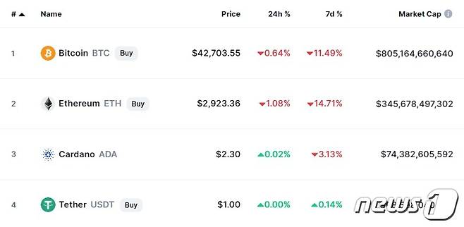 이 시각 현재 주요 암호화폐 시황 - 코인마켓캡 갈무리