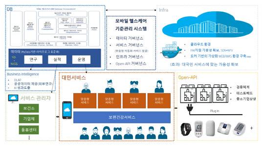 '차세대 공공형 건강관리 플랫폼' 개요   <자료:한국건강증진개발원>