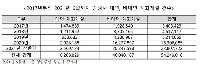 표. 비대면 증권계좌 개설 추이 (자료=금융감독원, 김병욱 의원실)