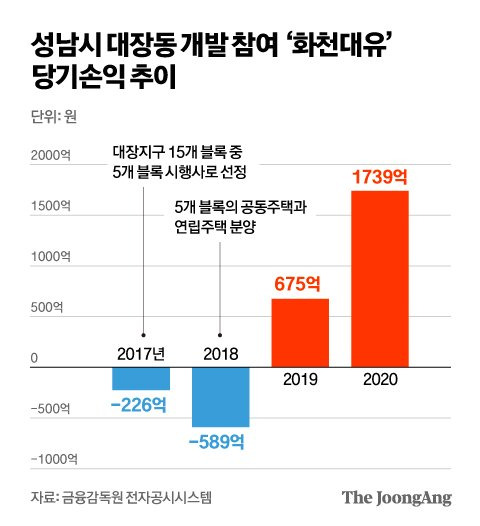 성남시 대장동 개발 참여 ‘화천대유’ 당기손익 추이 그래픽 이미지. [자료제공=금융감독원 전자공시시스템]