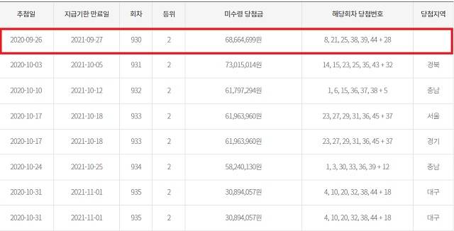 로또 930회 2등 당첨금 6866만 원의 주인이 지급기한 만료일인 오늘(27일)까지 찾아가지 않으면 미수령 당첨금은 국고로 귀속된다. 미수령 당첨자는 동행복권 사이트에서 구매 2등에 당첨됐다. /동행복권 캡처