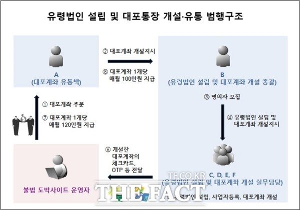 유령법인을 설립해 대포계좌를 개설한 뒤 이를 불법 도박사이트에 제공해 27억 원 상당의 범죄수익을 취득한 일당이 재판에 넘겨졌다. /전주지검 남원지청 제공