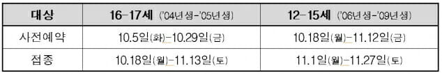 소아청소년 연령별 예약 및 접종 일정(표=질병관리청)