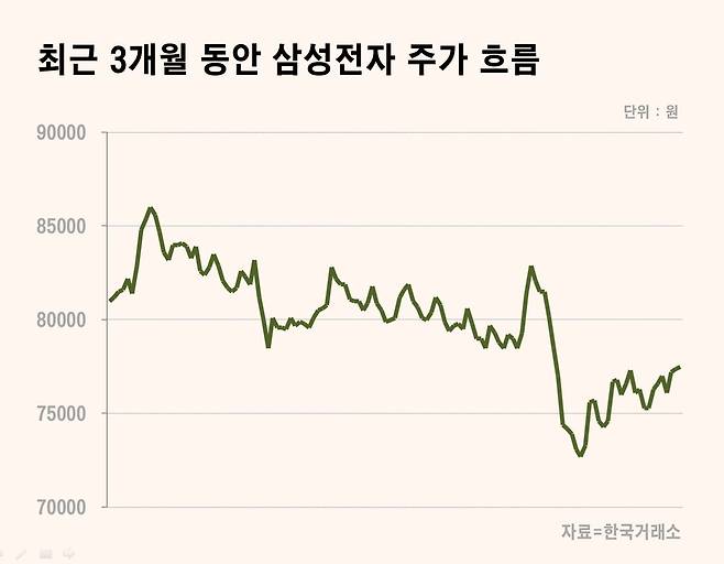 최근 3개월간 삼성전자 주가 /자료=한국거래소