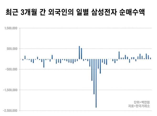 최근 3개월간 외국인의 일별 삼성전자 순매수액 /자료=한국거래소